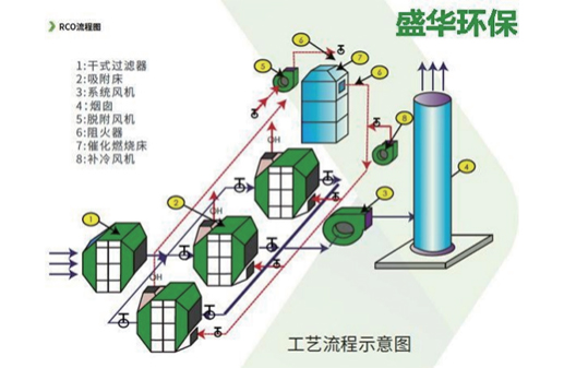 活性炭吸附、脫附、催化燃燒