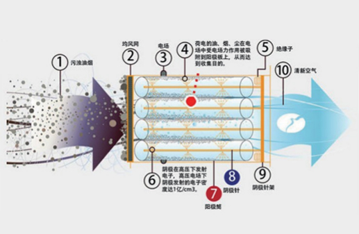 低溫等離子廢氣凈化